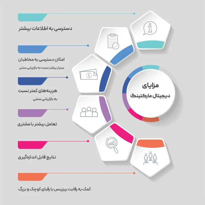 مزایای بازاریابی دیجیتال