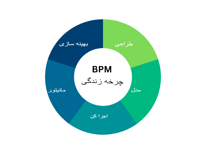 مراحل چرخه حیات BPM