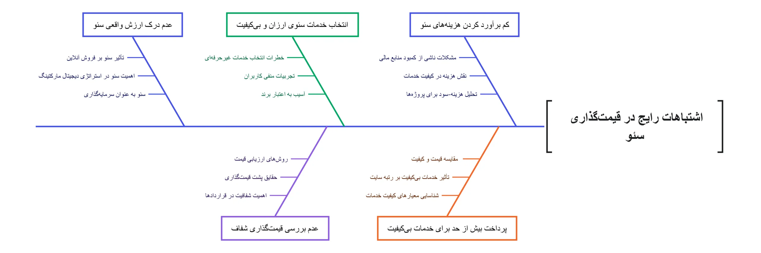 اشتباهات رایج در قیمتگذاری سئو