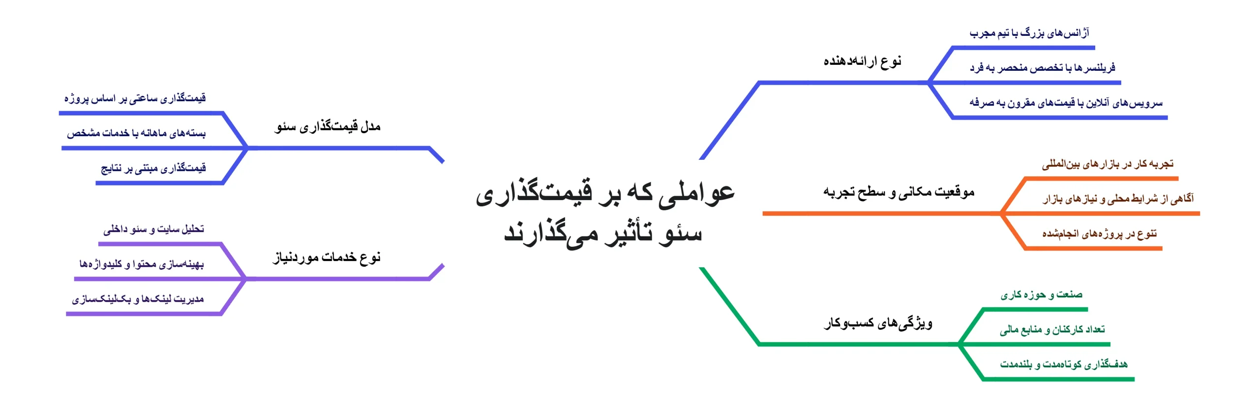 عواملی که بر قیمتگذاری سئو تأثیر میگذارند