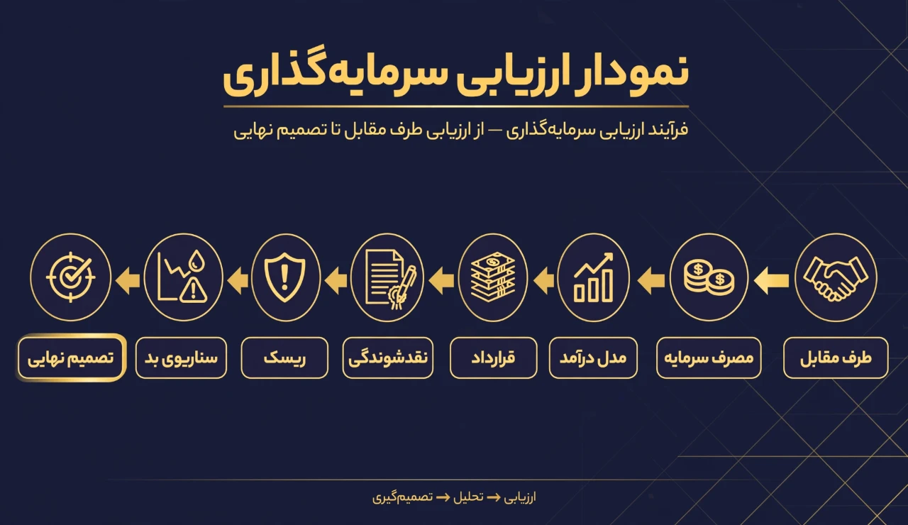چرا باید قبل از ورود سرمایه، فرصت را بررسی کنیم؟