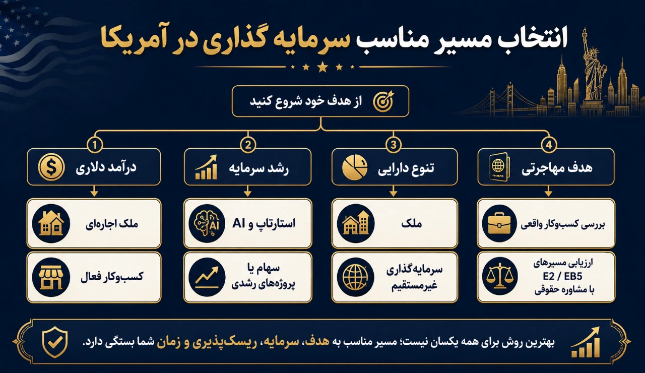 انتخاب مسیر درست سرمایه گذاری در آمریکا