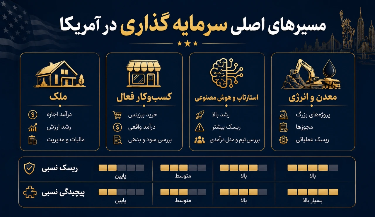 بهترین روش سرمایه گذاری در امریکا