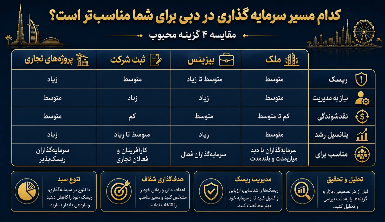 بهترین سرمایه گذاری در دبی