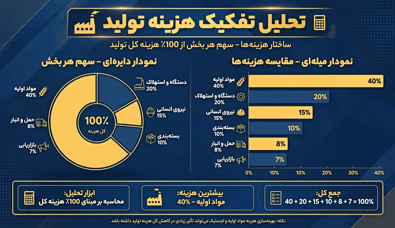 تحلیل تفکیک هزینه تولید