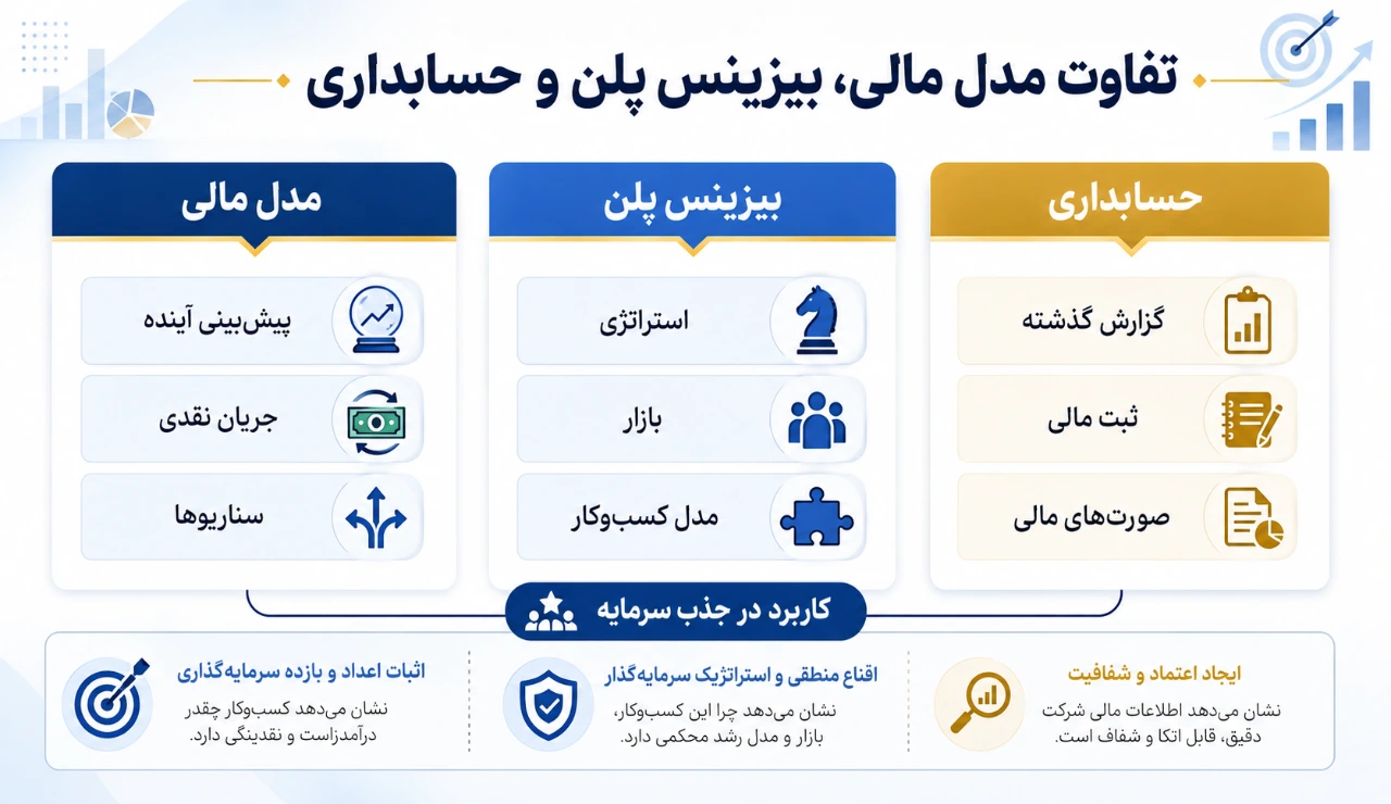 تفاوت مدل مالی، بیزینس پلن و حسابداری