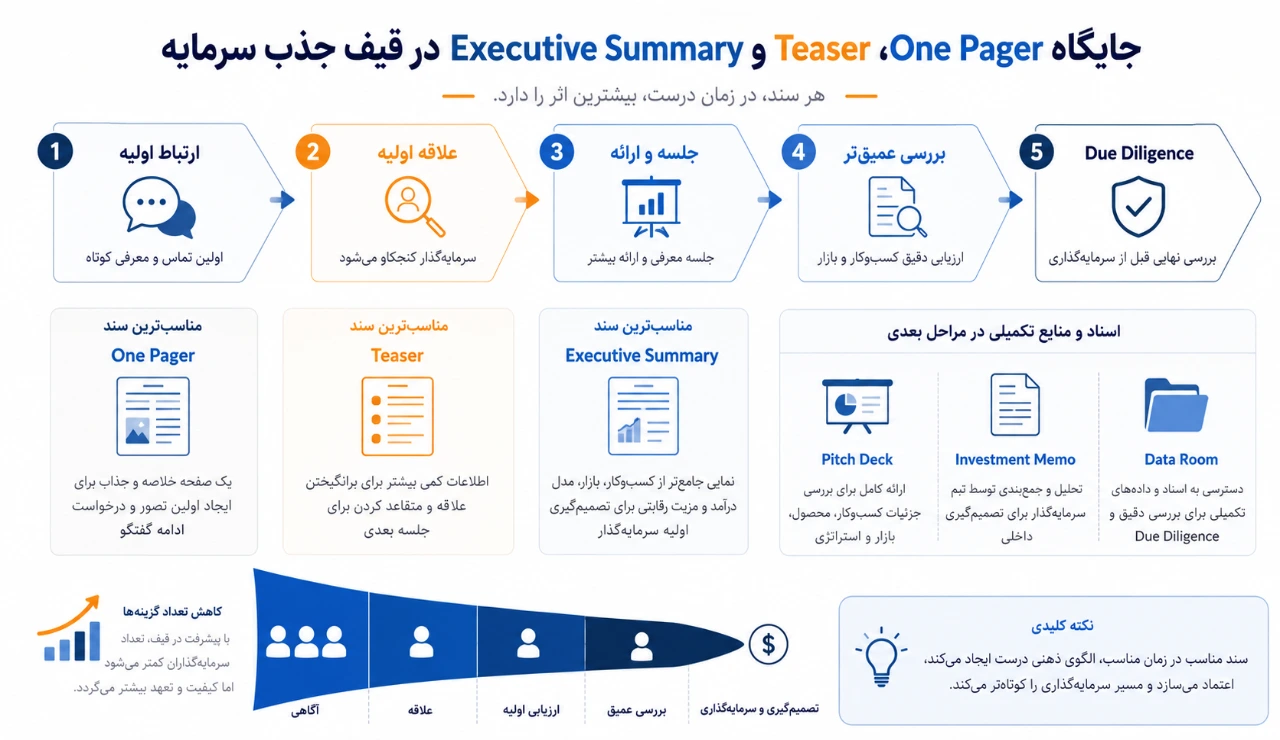 جایگاه One Pager، Teaser و Executive Summary در قیف جذب سرمایه