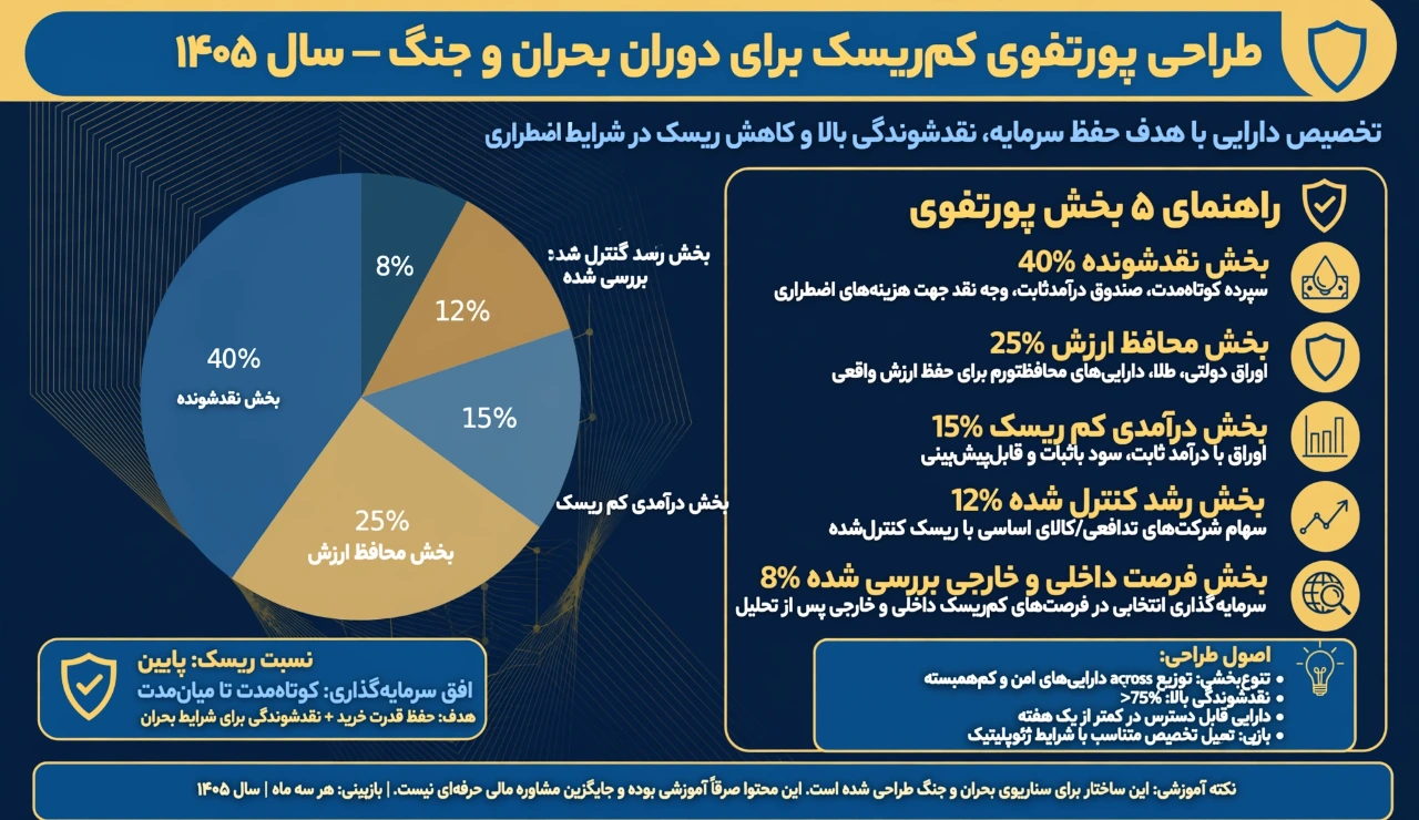 راه های کم ریسک سرمایه گذاری در زمان جنگ و بحران
