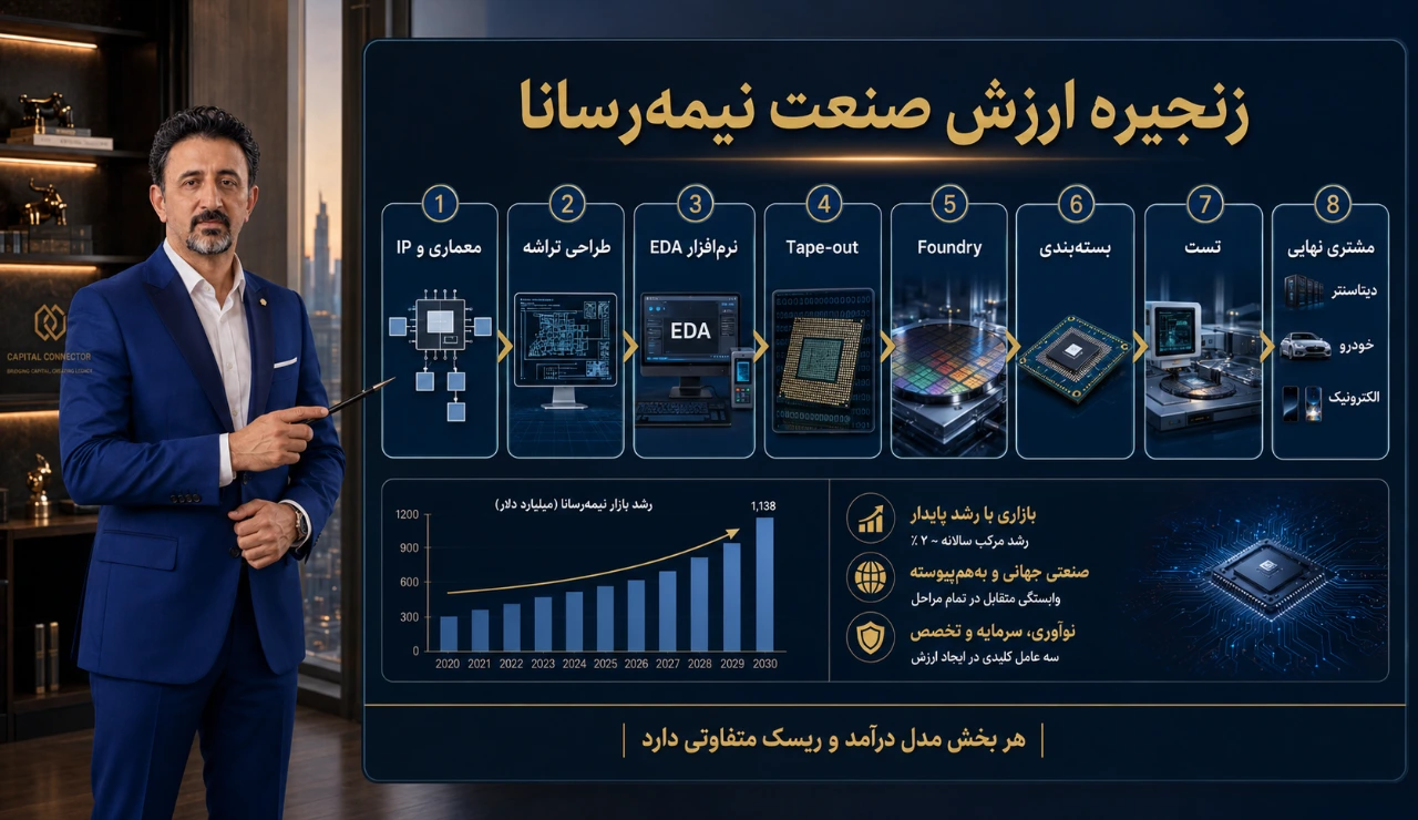 زنجیره ارزش صنعت نیمه رسانا
