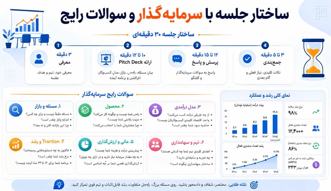 ساختار جلسه با سرمایه گذار و سوالات رایج