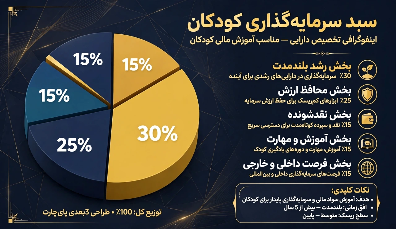 سبد سرمایه گذاری برای فرزندان