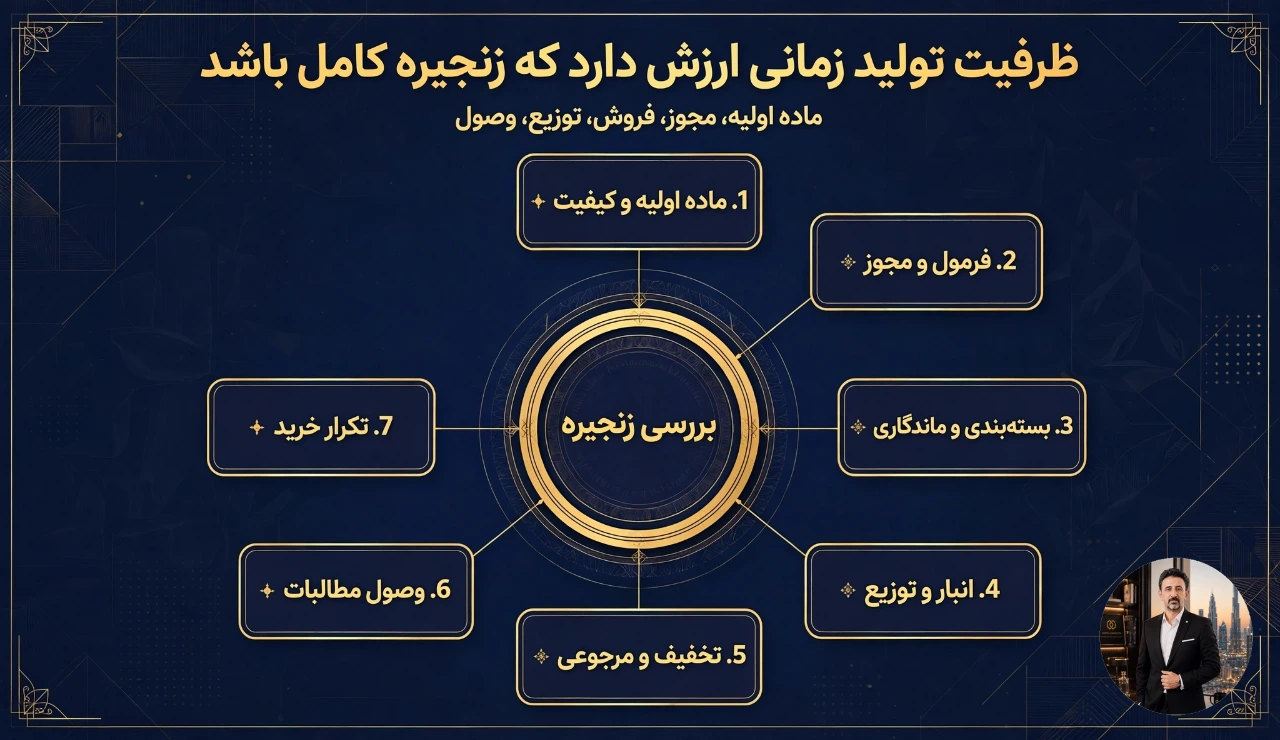 ظرفیت تولید زمانی ارزش دارد که زنجیره کامل باشد