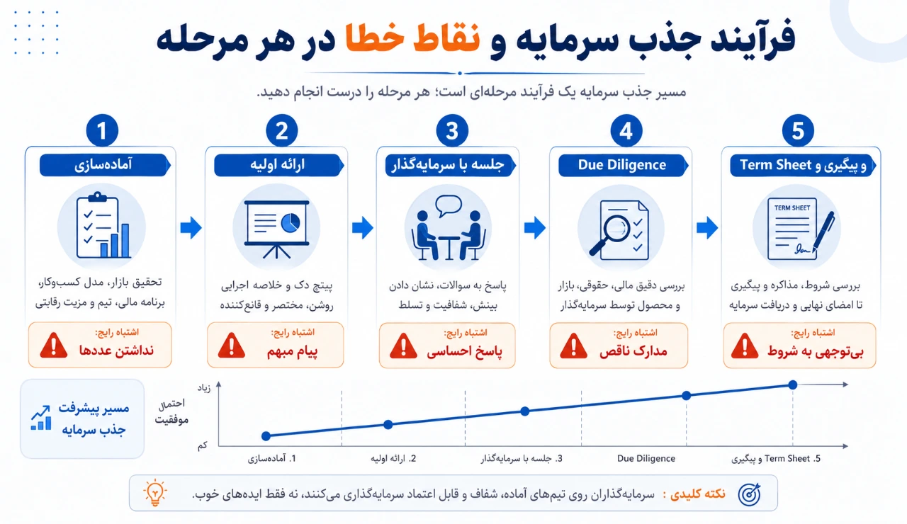 فرایند جذب سرمایه و نقاط خطا در هر مرحله