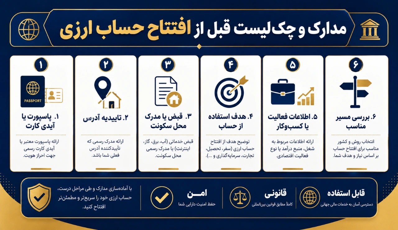 مدارک لازم برای افتتاح حساب ارزی