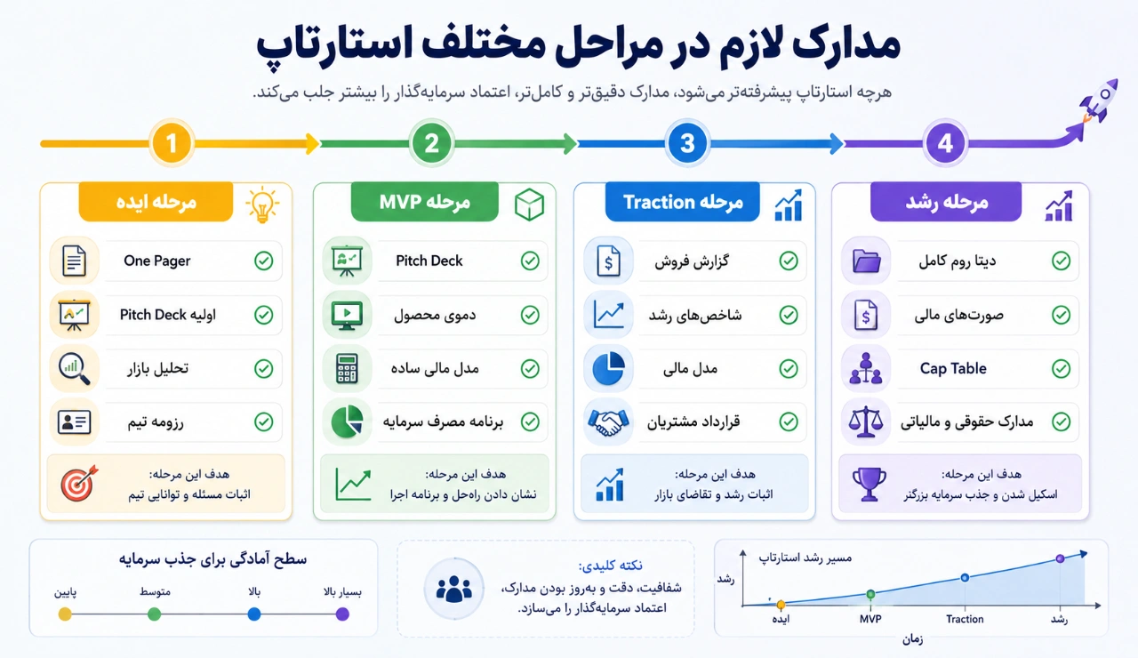 مدارک لازم برای جذب سرمایه در مراحل مختلف استارتاپ