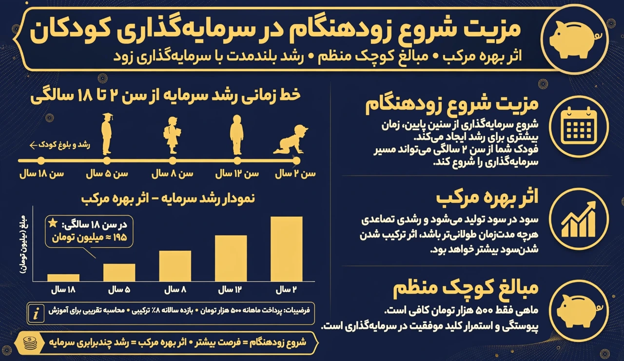 مزیت شروع زودهنگام در سرمایه گذاری برای کودکان