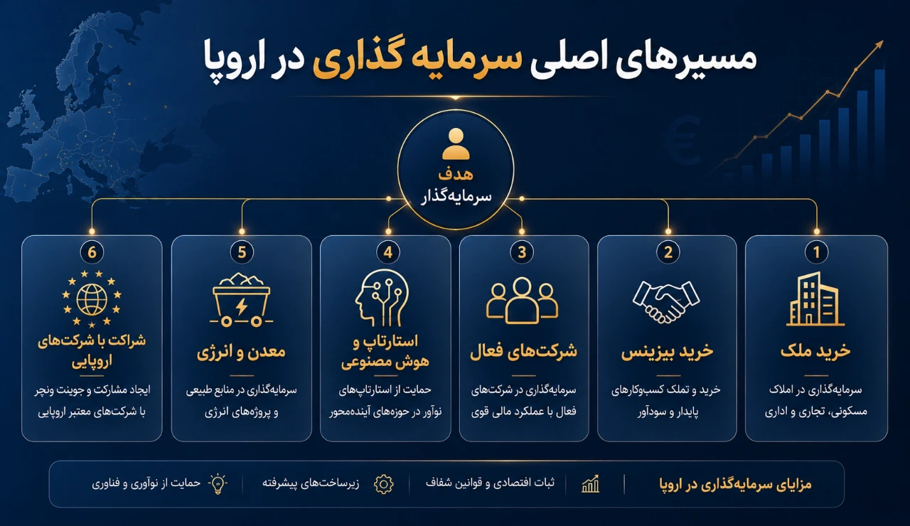 مسیرهای اصلی سرمایه گذاری در اروپا
