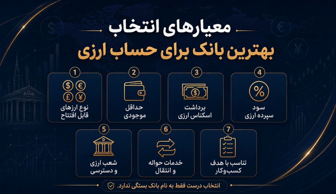 معیارهای انتخاب بهترین بانک برای حساب ارزی