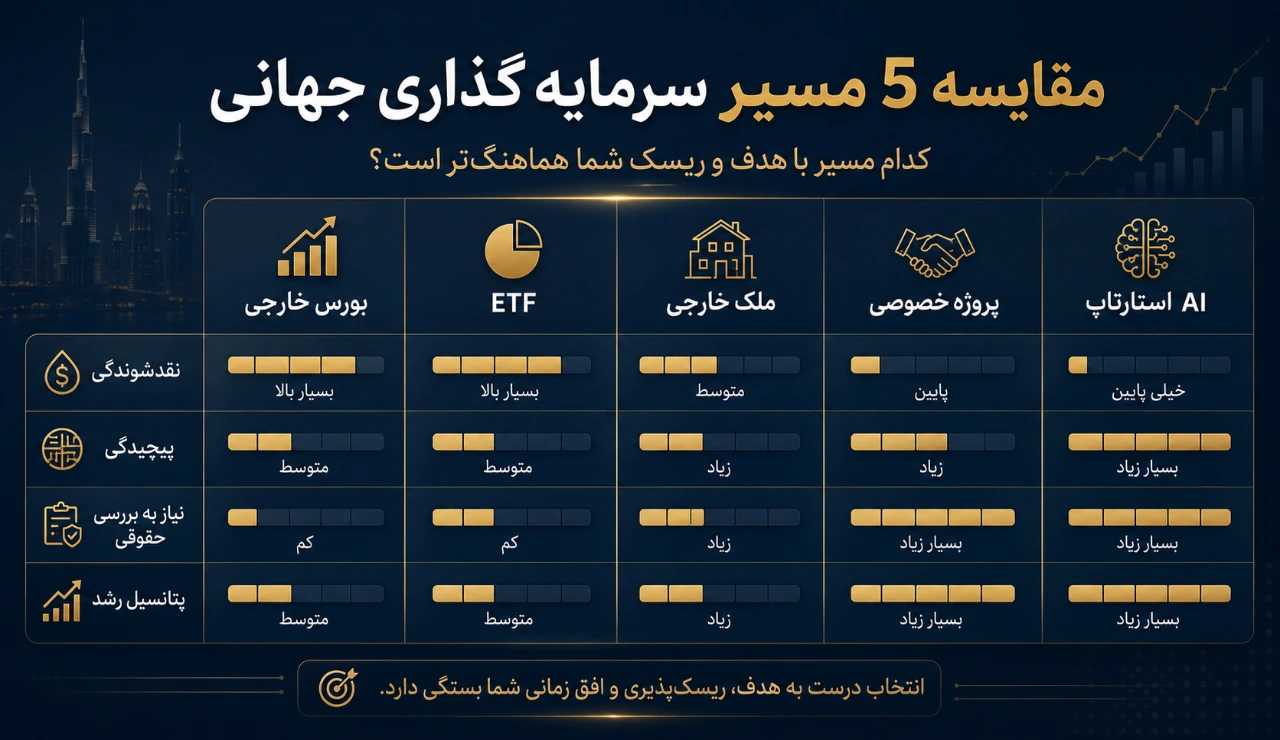 مقایسه 5مسیر سرمایه گذاری جهانی