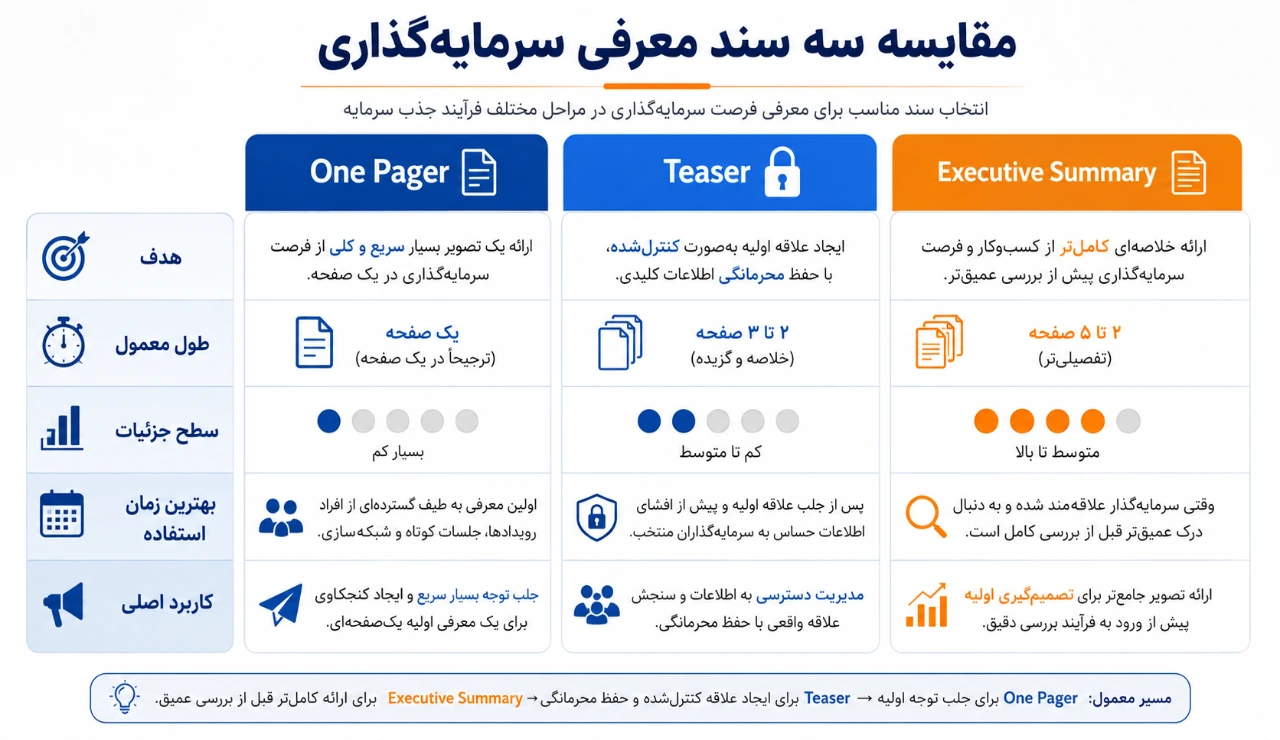 مقایسه سه سند معرفی سرمایه گذاری