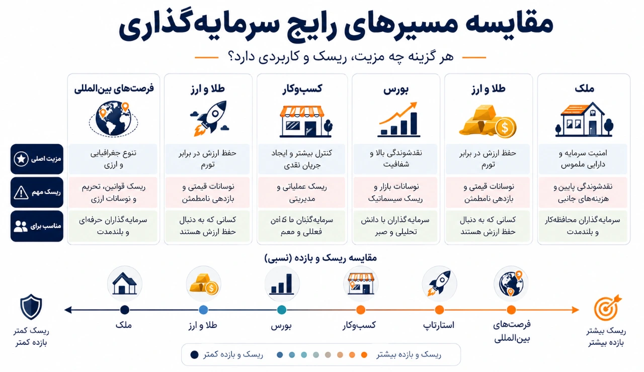 مقایسه مسیرهای رایج سرمایه گذاری