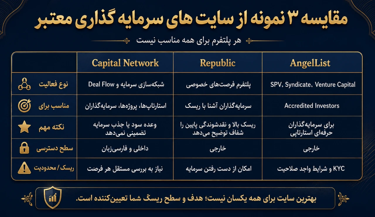 مقایسه ۳ نمونه سایت سرمایه گذاری معتبر داخلی و خارجی