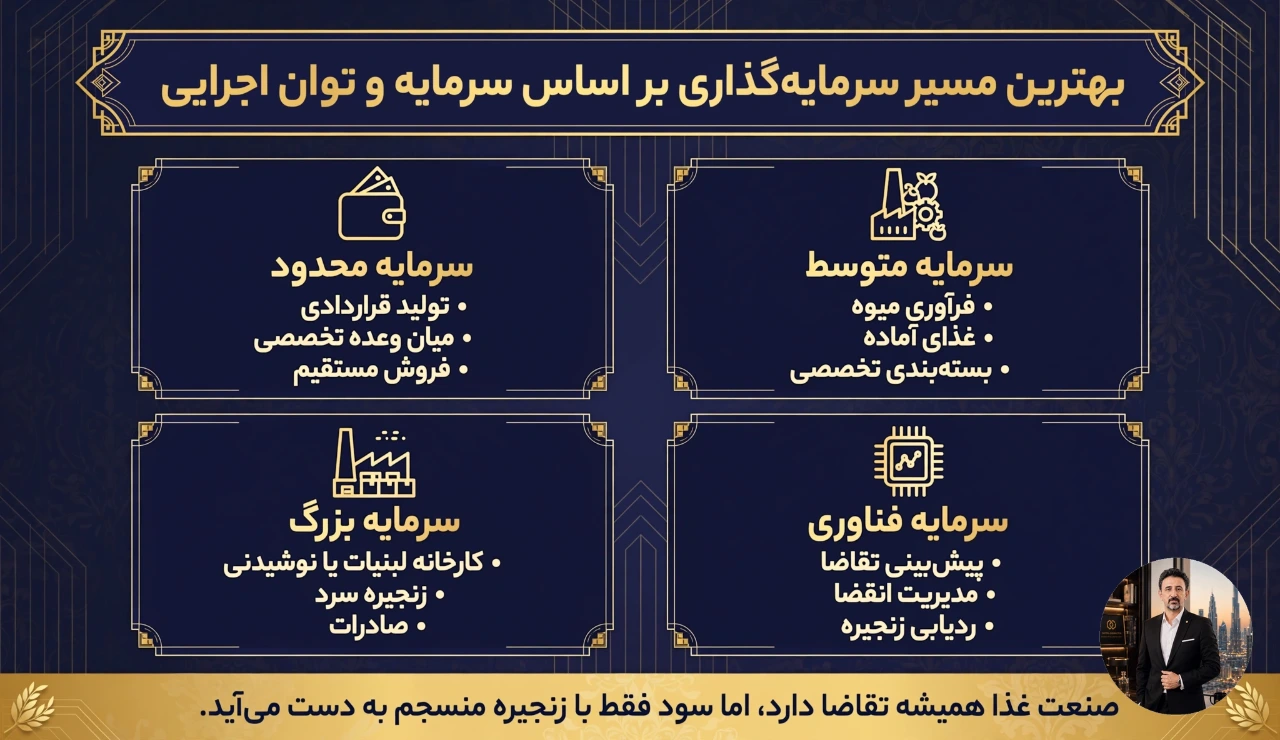 نقشه راه بر اساس سرمایه و توان اجرایی