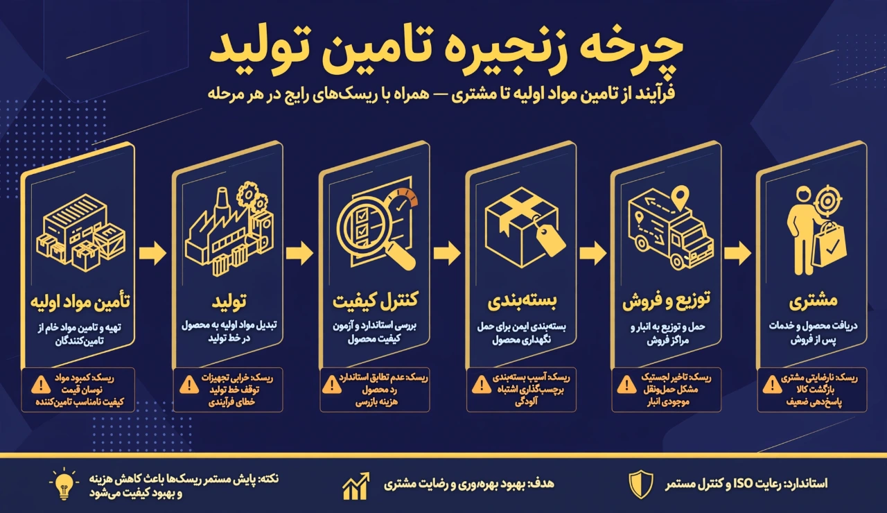 چرخه زنجیره تامین تولید