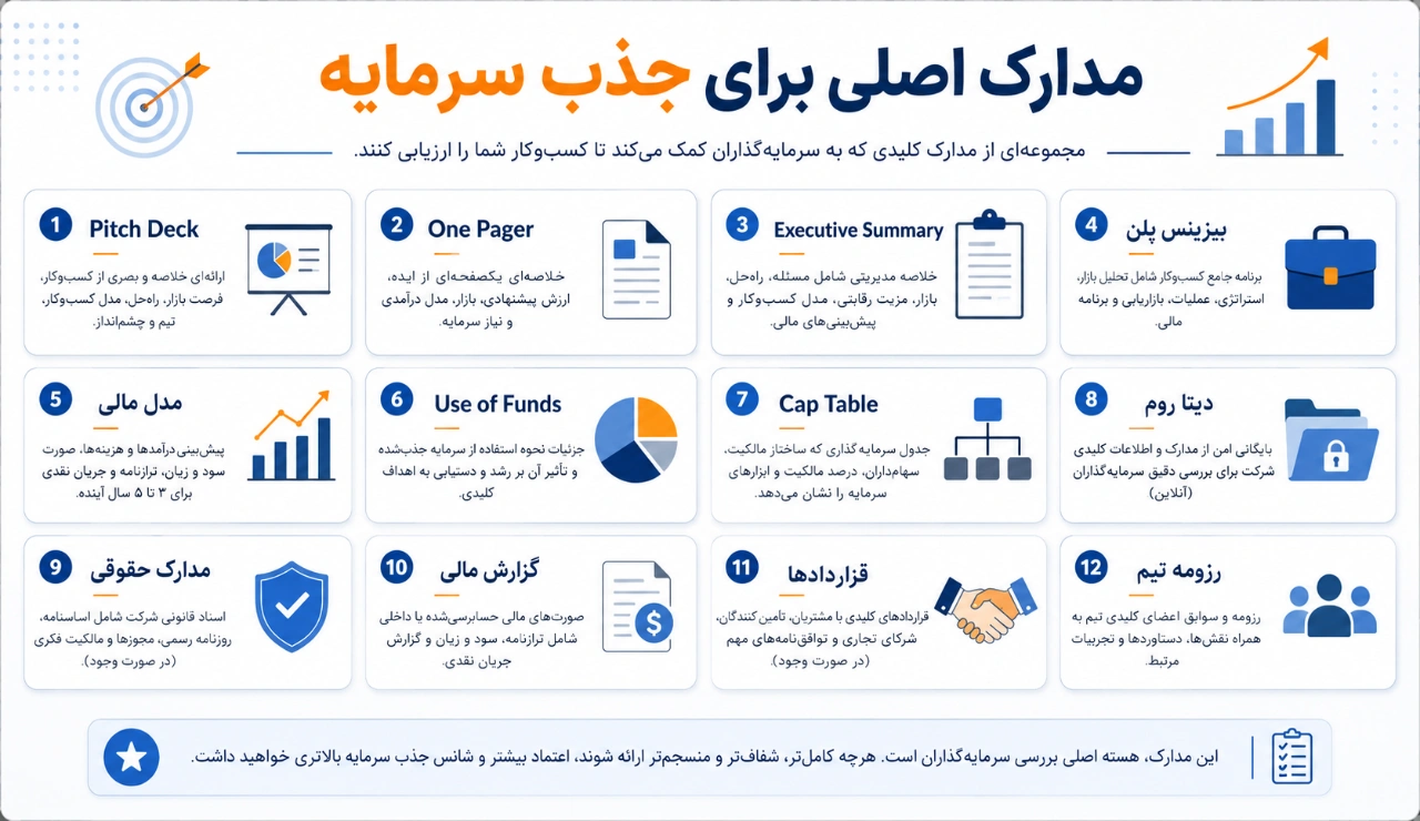 چک لیست کامل مدارک لازم برای جذب سرمایه